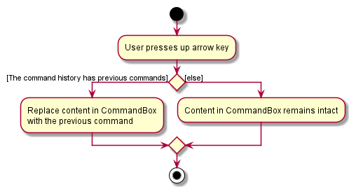 CommandHistoryActivityDiagram