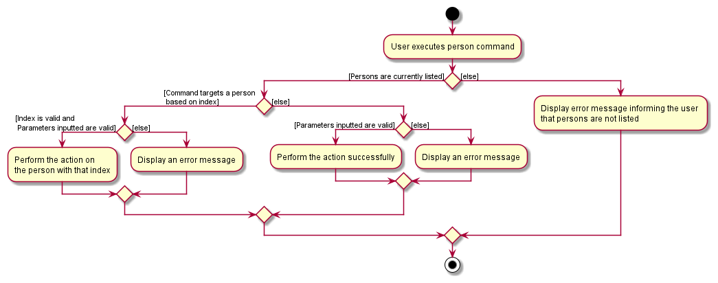 /PersonCommandActivityDiagram