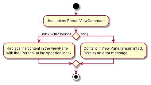 PersonViewCommandActivityDiagram