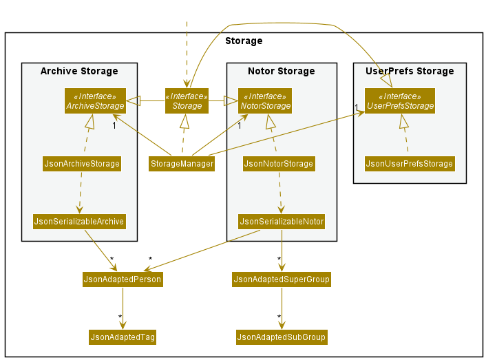 StorageClassDiagram