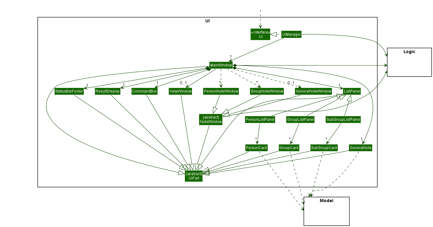 Structure of the UI Component